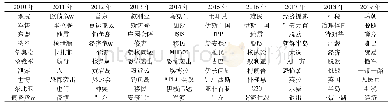 表4 2010～2019年LDA主题