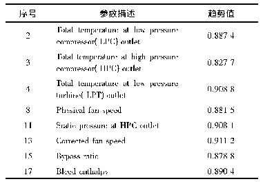 表1 敏感参数描述：基于改进神经网络的航空发动机故障预测