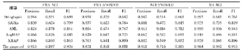 表1 本体对齐实验各模型在不同数据集上的性能对比