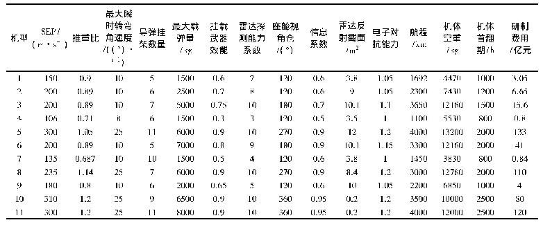 表1 样本数据：基于熵权与灰色关联度的武器装备体系模糊聚类分析