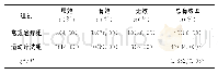 表4 两组患者心功能改善总有效率比较（n=50)