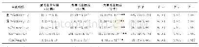 表2 2型糖尿病肾病不同阶段生化指标水平比较（±s)