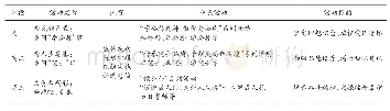 表2 三大学生成长主题教育活动