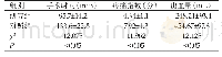 《表3 两组患者治疗前后疗效情况情况比较 (Mean±SD)》