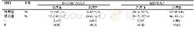 《表2 两组治疗前后血清指标变化情况比较》