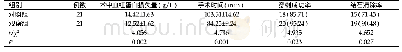 表1 两组患者治疗效果相关指标比较(Mean±SD)[n(%)]