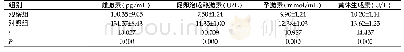 《表2 比较两组术后内分泌指标值变化(Mean±SD)(n=51)》