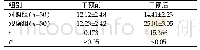 表2 两组患者护理后的认知功能对比(Mean±SD,分)