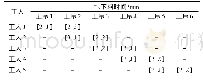 《表4 工人可操作设备及上、下料时间》