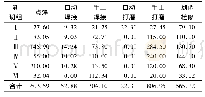 表8 各班组日所需作业时间