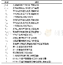 《表1 相关参数描述：考虑延迟监测的预防维修和EWMA方差控制图联合决策模型》