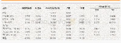 表3 Logistic回归分析结果