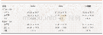 《表3 两组乳腺肝转移癌患者治疗前后免疫学指标比较 (mean±SD, %)》