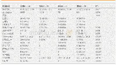 《表1 患者的一般资料：血清糖蛋白2作为预测急性胰腺炎严重程度标识物的研究》