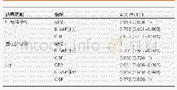 《表3 不同指标预测胰腺炎严重程度的AUC的比较》