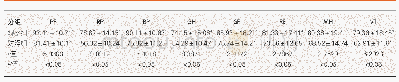 《表3 生活质量比较(n=60,mean±SD,分)》