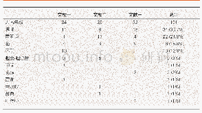 表2 转移性肝神经内分泌肿瘤的原发部位