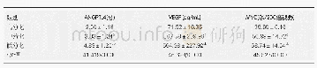 表4 不同病理分级肝细胞癌间血管内皮生长因子、ANGPTL4、微血管密度水平比较