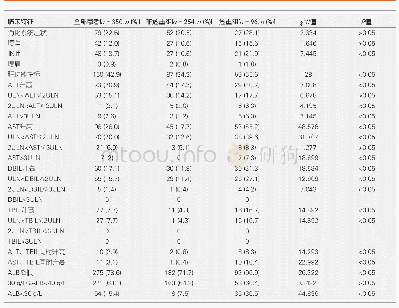 表2 350例COVID-19患者消化系统症状及肝功能异常情况分析