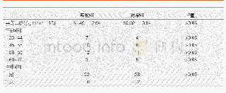 《表1 两组受试对象的一般资料》