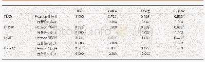 表5 急性重症胰腺炎患者肠黏膜损伤参数与LIR9相关性结果(n=52)
