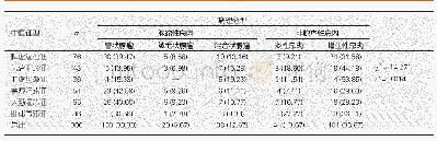 表4 中医证型与病理分型分布特征,n (%)