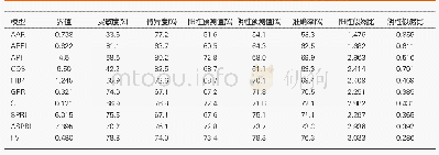 表5 各模型用于评价肝纤维化(F2-3)的指标