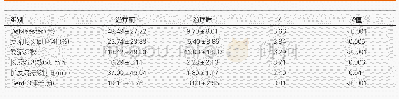 表1 治疗前后24 h食管p H-阻抗监测结果及Gerd Q评分的比较(mean±SD)