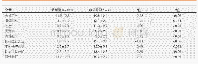 表2 老年功能性便秘患者忧郁型人格行为与非忧郁型人格行为者认知性情绪调节问卷得分比较(mean±SD)