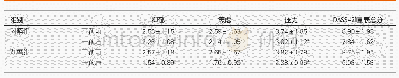 表1 2组干预后DASS-21量表变化比较(mean±SD)