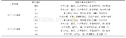 《表4 保鲜包装与常规包装模拟开封测试卷烟样品感官质量评价描述统计表》