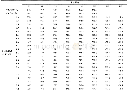 表3 单回路穿管敷设不同电缆截面不同媒质热阻系数条件下的载流量