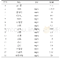 表1 预处理后脱硫废水水质