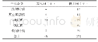 表1 打叶复烤冷凝水疏水系统阀件统计表