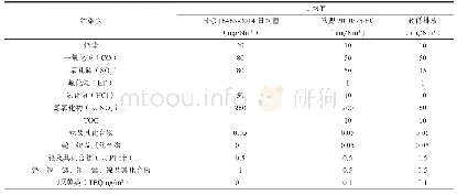 表1 垃圾焚烧排放标准：一种新型生活垃圾焚烧发电技术工艺