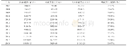 表1 2007-2018年贵州省的财政支出