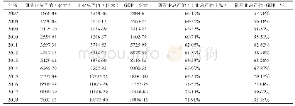 《表2 2007-2018年贵州省制造业的发展现状》