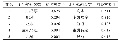 表1 特征提取结果：基于机器学习的海里油耗估计算法