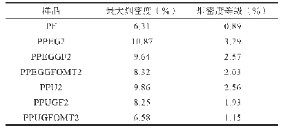 表1 增韧改性酚醛泡沫的烟密度数据