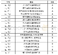 表1 燃气热水器热效率测试不确定来源