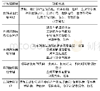 《表1.1车辆管理信息系统子系统》