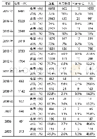 《表2 宁夏地区2006～2017年专利申请人专利申请情况》