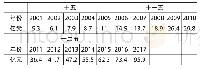 《表2 R&D经费投入情况》