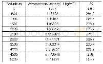 表1 不同海拔高度对应的密度和温度