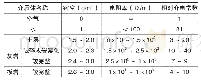 《表1 测区地下主要介质地电阻率数值表》