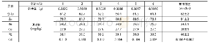 《表2 总Cr、Zn、Ni、Cu、Cd、Pb准确度测定》