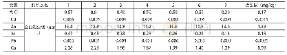 《表4 总Cr、Cd、Zn、Ni、Pb、Cu检出限》