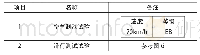 表2 试验项目：动车组制动试验优化设计