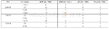 表1 2016～2018年衡阳市城区环境空气超标污染物及污染天数情况