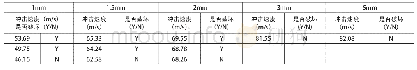 《表1 冲击试验数据：冲击载荷下飞机风挡材料强度分析》